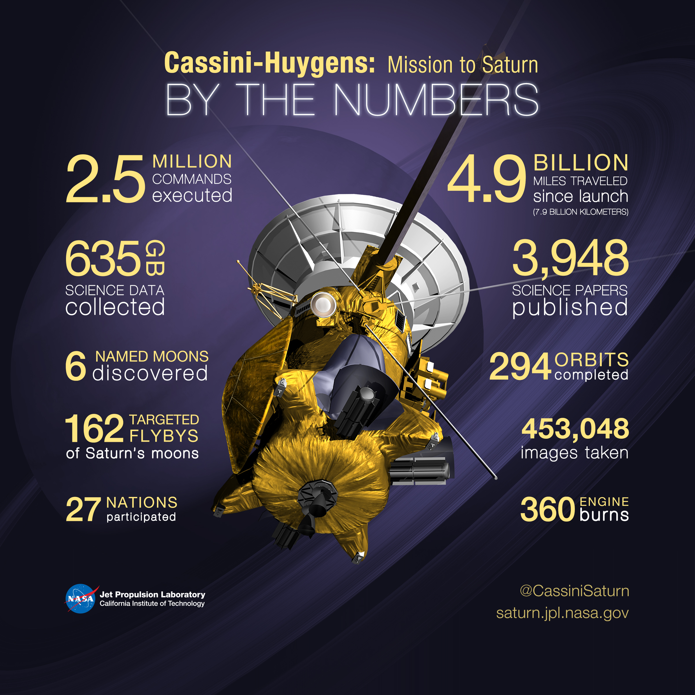 Infographic on data collected by Cassini Spacecraft showing model of the spacecraft
