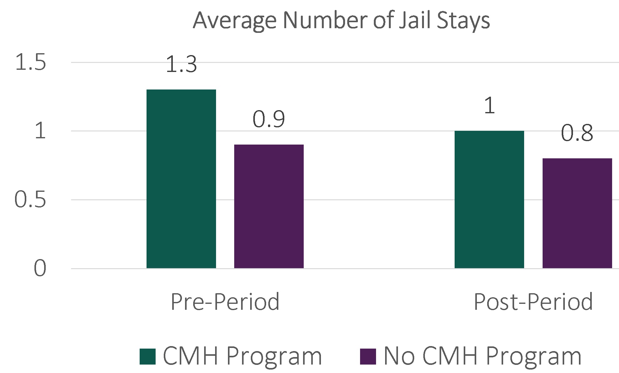 Average number of jail stays bar graph - figure 2
