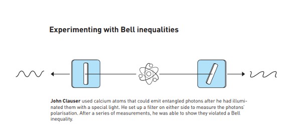 Alain Aspect developed this experiment, using a new way of exciting the atoms so they emitted entangled photons at a higher rate. He could also switch between different settings, so the system would not contain any advance information that could affect the results.