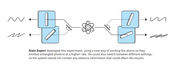 Alain Aspect developed this experiment, using a new way of exciting the atoms so they emitted entangled photons at a higher rate. He could also switch between different settings, so the system would not contain any advance information that could affect the results.