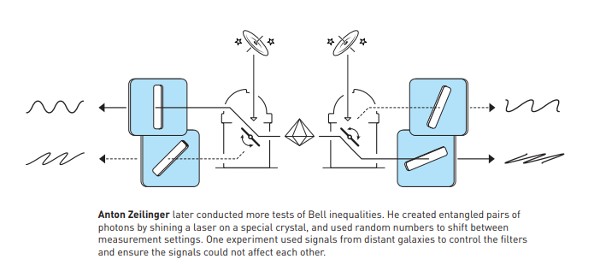 Anton Zeilinger later conducted more tests of Bell inequalities. He created entangled pairs of photons by shining a laser on a special crystal, and used random numbers to shift between measurement settings. One experiment used signals from distant galaxies to control the filters and ensure the signals could not affect each other.
