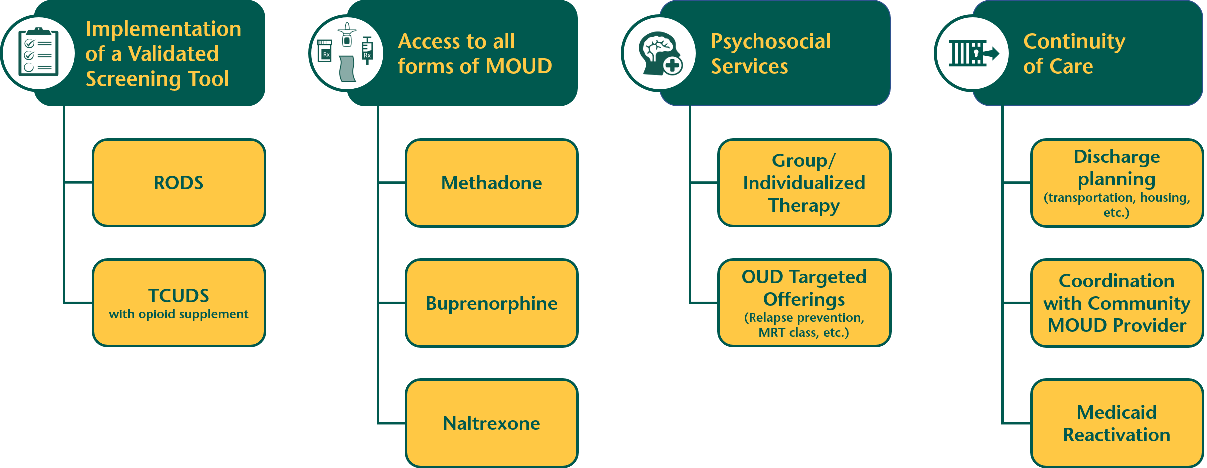 CBHJ Opioid Treatment Ecosystem Model