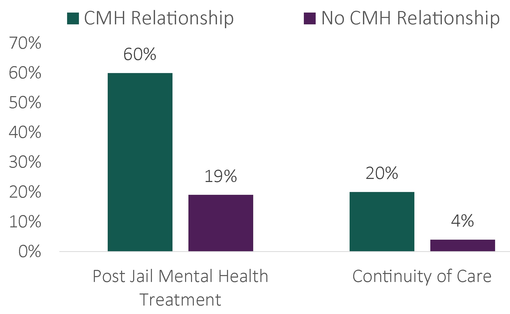 Average number of jail services bar graph