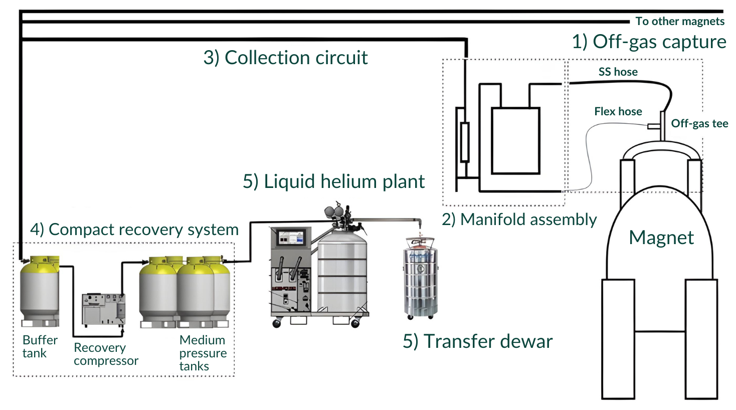 Helium Recovery System flow