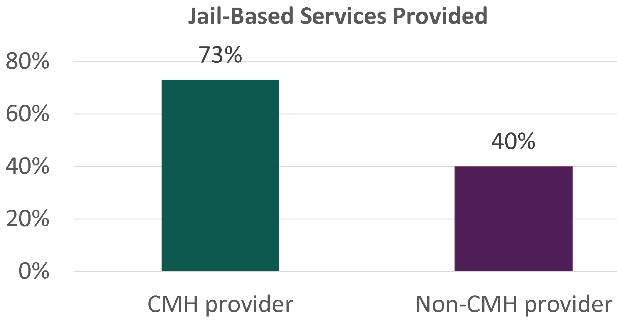 Jail based services provided bar graph - figure 3