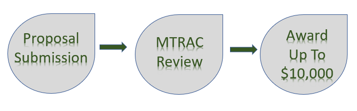 Three Step Process diagram.  1. Proposal submission 2. MTRAC review 3. Award up to $10,000