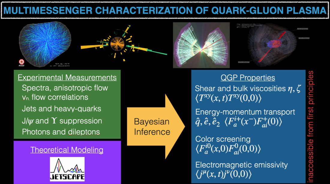 A workflow diagram illustrating the multi-messenger approach to characterize the properties of Quark-Gluon Plasma by conducting Bayesian interference studies within the JETSCAPE framework.