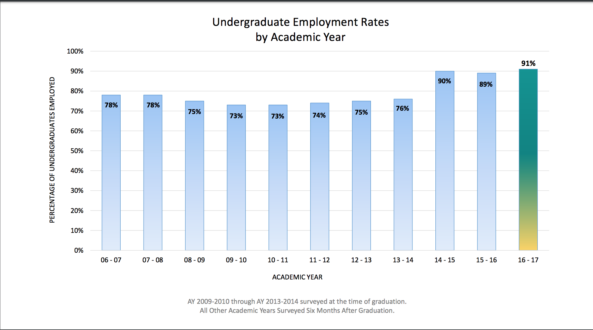 Preview of undergraduate employment rates