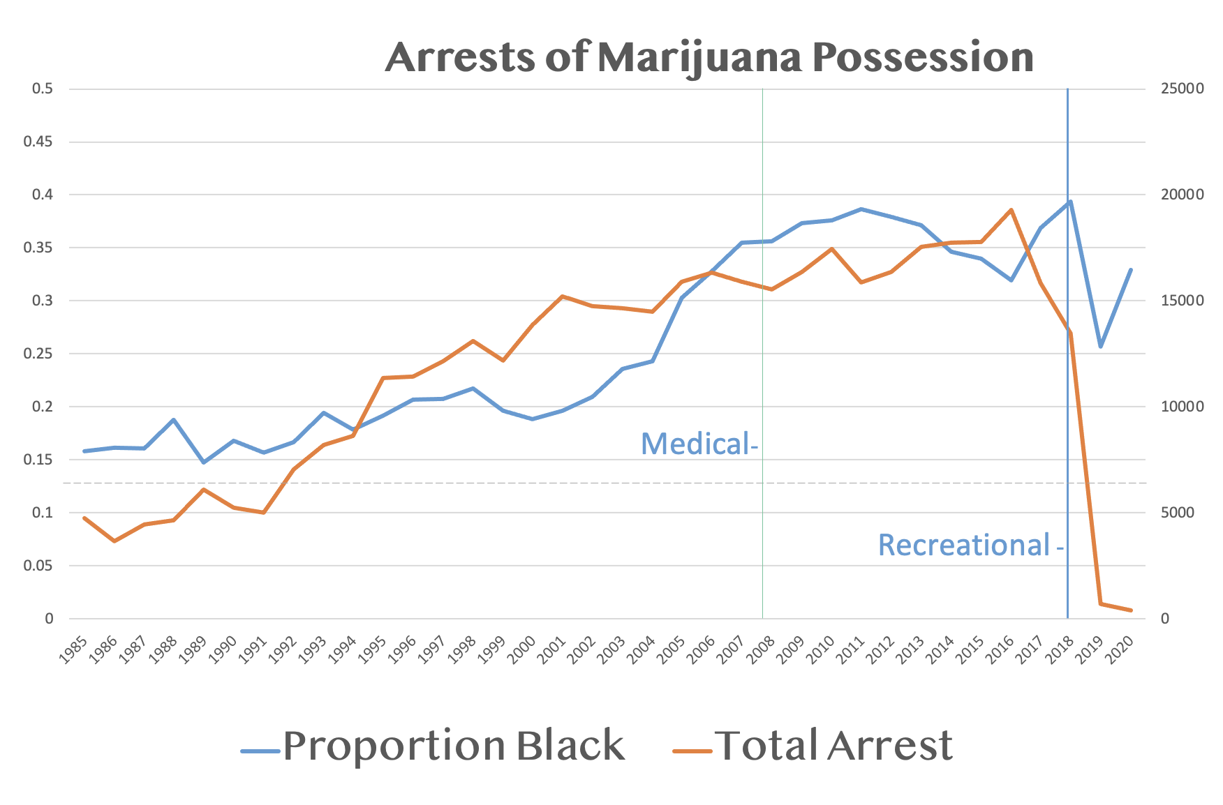 graph of arrests for marijuana possession over the years