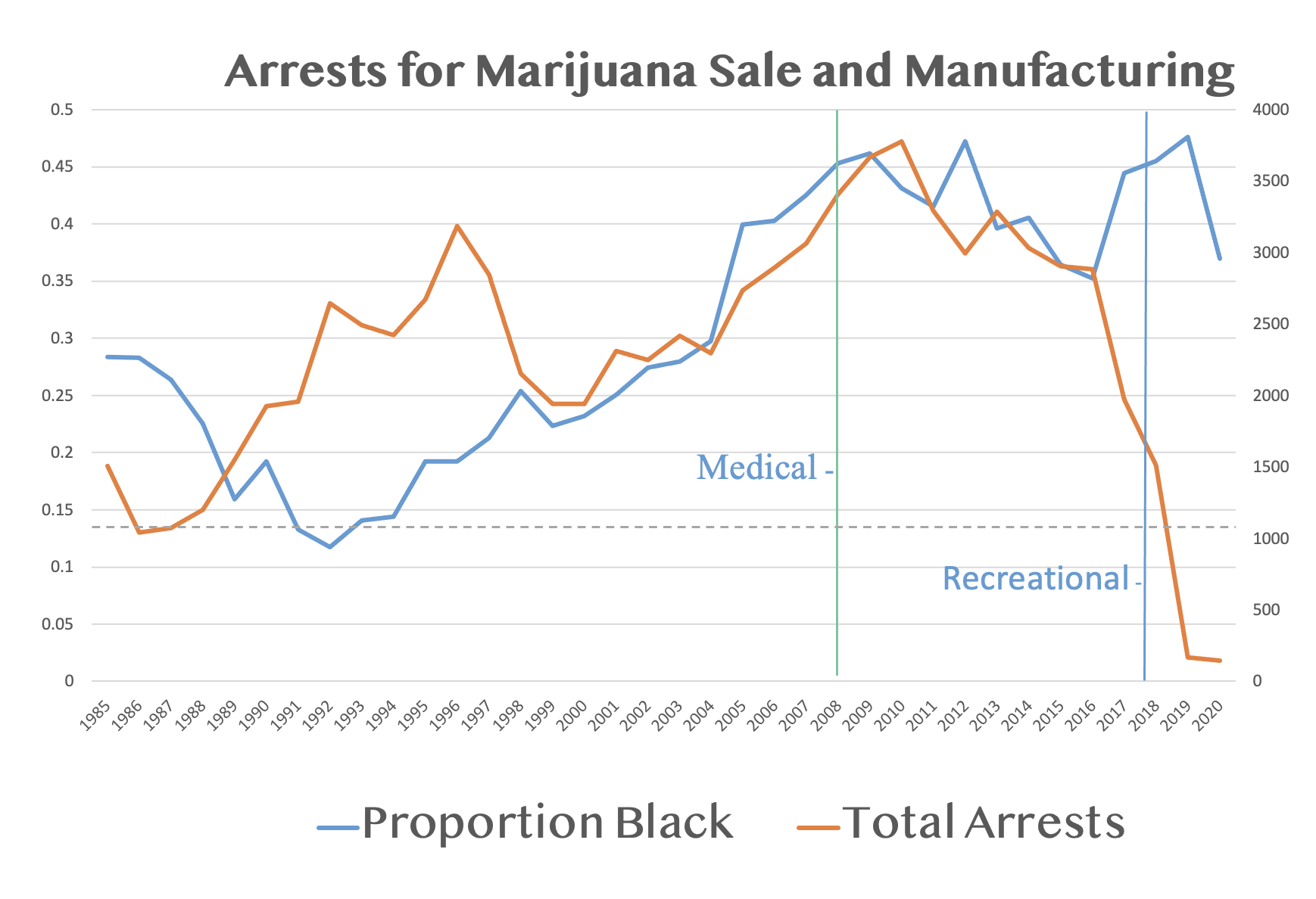 graph of arrests for the sale and manufacture of marijuana over the years