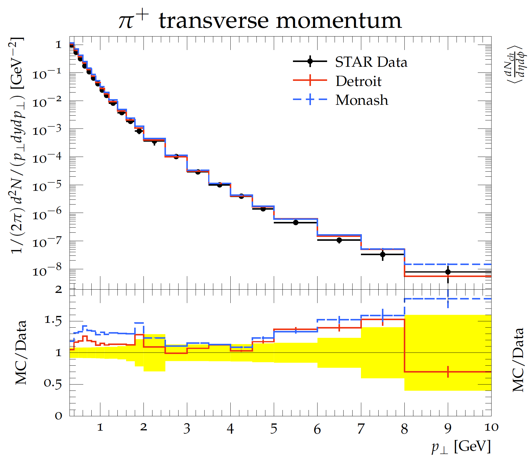 Transverse momentum graph