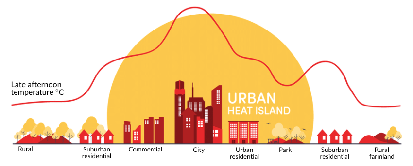 Urban heat island chart