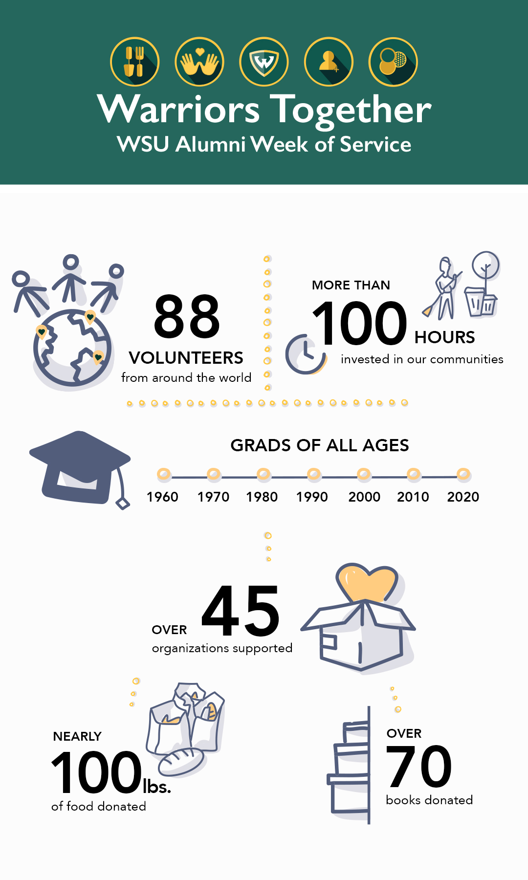 Summary of the WSU Alumni Week of Service impact